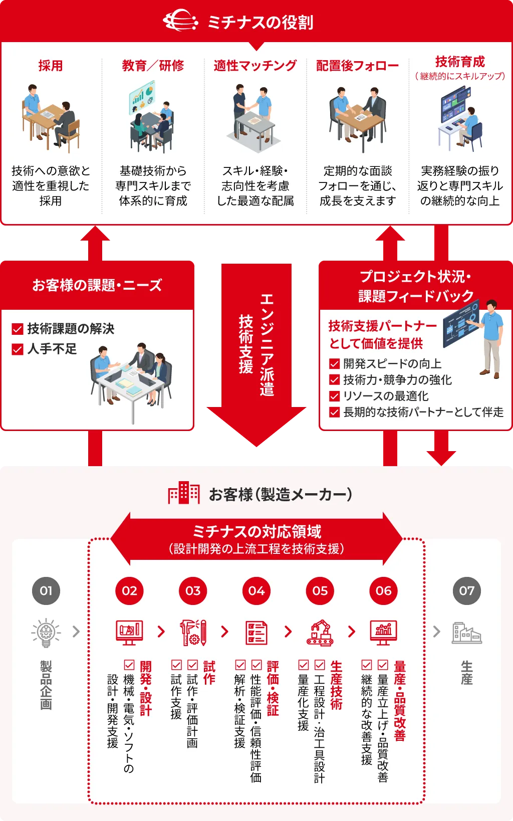 派遣ビジネスモデル