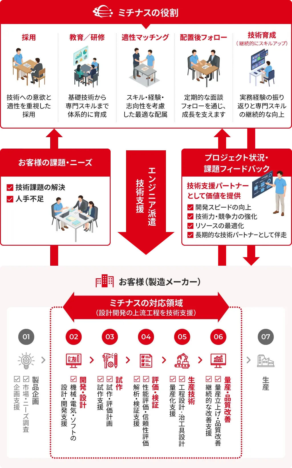 派遣ビジネスモデル